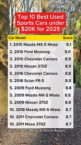 90K views · 108 reactions | Top 10 best used sports cars under $20K for 2025. #cars #sportscar | Arman Fernando Andres | Facebook