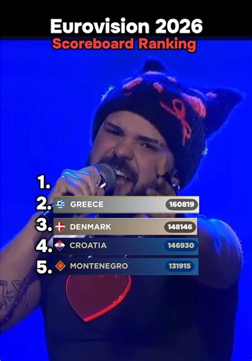 @My Eurovision Scoreboard That’s the official Ranking based on My Eurovision Scoreboard app. What’s your Top 5 until now? #myeurovisionscoreboard #eurovisiontop #eurovisiongr #jallaa #akylas @Antigoni