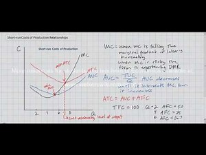 Relationships between a Firm's Short-run Costs of Production