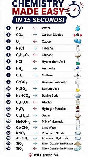 Chemistry Made Easy: 20 Important Chemical Formulas You Must Know! ⚗️📚 #aitools