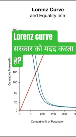 Lorenz curve #income #economy #economics #economicgrowth #economicimpact #economicpolicy