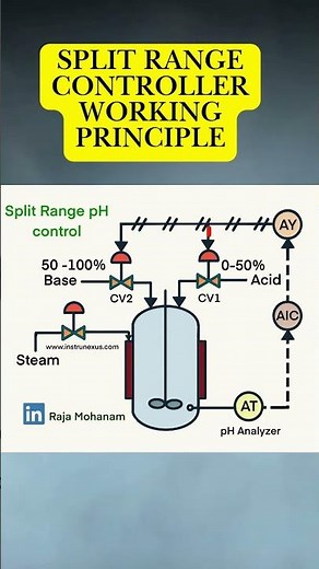 Split Range pH Control Explained in 60 Seconds | Instrumentation Control Loop Basics