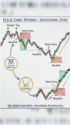 📈 Double Top & Double Bottom Pattern Explained | Smart Money Trading Strategy#viral