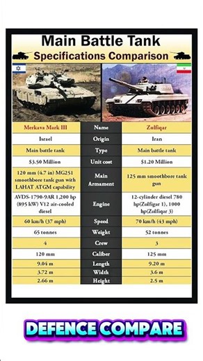 Merkava Mark III vs Zulfiqar Tank | Israel vs Iran Main Battle Tank Comparison