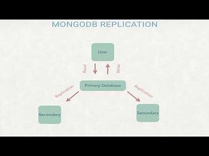 MongoDB replication: Explanation in Hindi