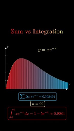 mathswithmuza on Instagram: "Riemann rectangles are a way to approximate the area under a curve by breaking it into many thin vertical rectangles. You start with an interval on the x-axis and divide it into smaller subintervals of equal (or sometimes unequal) width. Over each subinterval, you choose a height based on the function’s value at a specific point—such as the left endpoint, right endpoint, or midpoint—and form a rectangle. The total area of these rectangles gives an estimate of the are