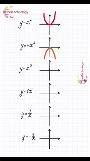 Mathématiques : représentation graphique des fonctions. #maths #mathematics #mathskills #cube #square #student #students #class #classroom #schools #schooldays #SchoolLife #study #studyabroad #studygram #studies #homeworkout #homework #practice #teacher #teaching #teacherlife #foryou #reelsviral Maths at Your Fingertips Mathematics Tutorial | IbraTechnology