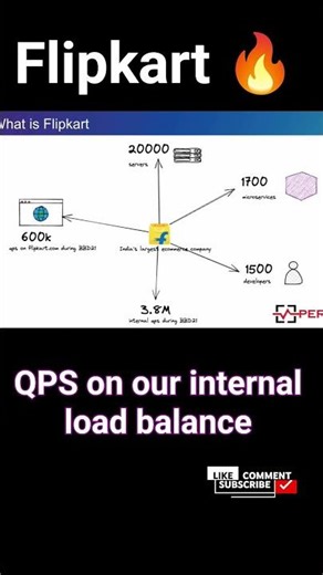 Flipkart 🔥 #perfology #devops #flipkart #coding #programming #systemdesign #interview