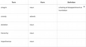 Term | Form | Definition---|---|---chagrin | noun | a feeling... | Filo