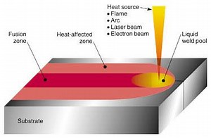 Weld pool - Alchetron, The Free Social Encyclopedia