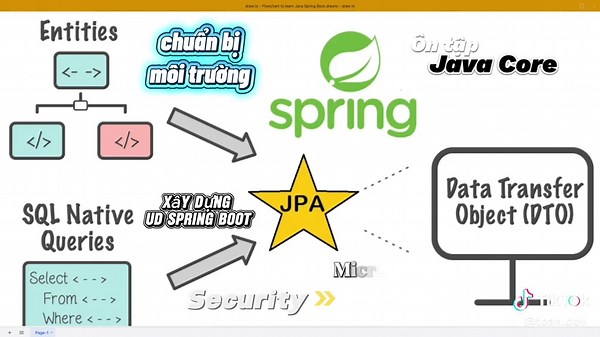 Lộ Trình Học Java Spring Boot Từ Cơ Bản Đến Nâng Cao