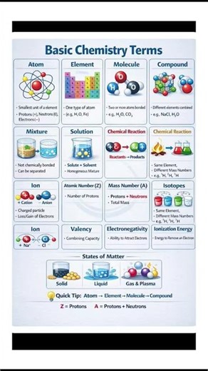 Chemistry Terms | Basic Chemistry Terms
