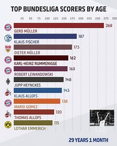 We think it's ok to say that these #Bundesliga top scorers have aged well! 🔥 | Bundesliga