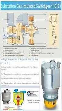 Gas Insulated Switchgear GIS