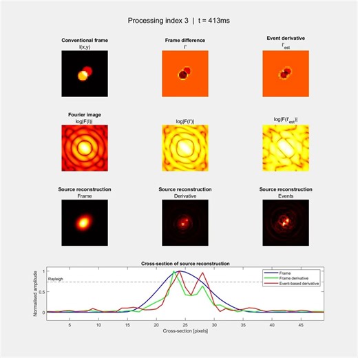Simulation EVS results for two point sources separation