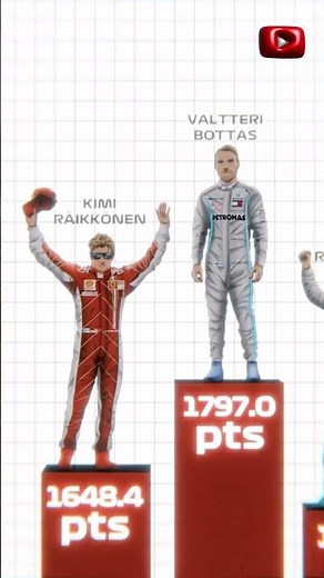 Top 10 F1 drivers with the most career points 🫡 #f1 #formula1 #f1memes #shorts #trending #viral