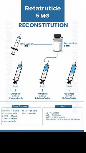 Retatrutide Reconstitution: 5 MG #science #chemistryp #peptides #reconstitution #peptidechemistry
