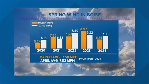 Winds of change or just spring winds: How this year's winds stack up compared to average