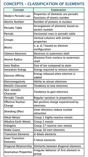 Top 50 Most Important Periodic Table Concepts 🔥 Classification of Elements 🔥 Full Revision JEE NEET