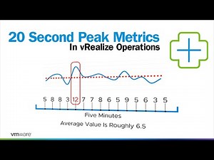 20 Second Peak Metrics in VMware Aria Operations