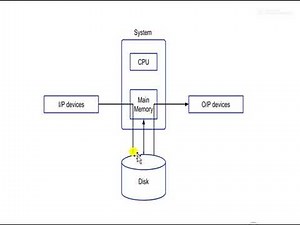 Spooling and Buffering explain in hindi | urdu , Operating system spooling and buffering.