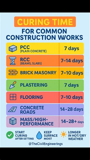 #Curring #Time for common #Construction works #CuringTime #ConstructionCuring #CivilEngineering #ConcreteCuring #BuildingConstruction #SiteEngineering #ConstructionTips #reelsfacebook #ConcreteWork #CuringProcess #reelsfbシ #reelsfypシ #reelschallenge #facebookreelsviral #QualityConstruction #ConcreteStrength #facebookpost #facebookviral #CuringMatters #ConcreteCare | The Civil Engineering