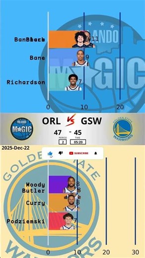 GSW vs ORL - 2025-12-22 | Warriors Take Down Magic in Thrilling Matchup