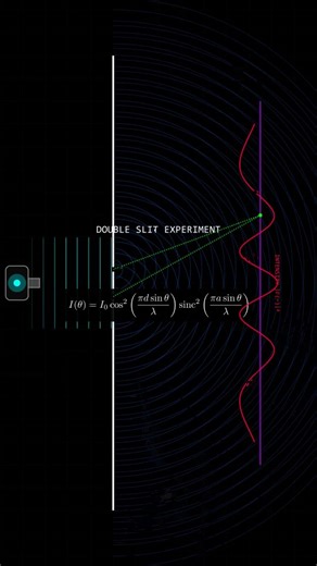 Manju | AI ,Math & Physics on Instagram: "Imagine firing tennis balls at a wall with two slits. You’d expect two bands of hits, right? 🎾 ​But when we do this with electrons, they create an INTERFERENCE PATTERN—like waves in water. 🌊 ​Here is the scary part: The moment we place a detector to "watch" which slit the electron goes through... it stops behaving like a wave and acts like a solid particle again. ​It’s like the universe knows you are watching and changes its behavior. Is reality only "