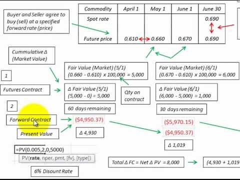 Forward Contract Accounting Explained Thru Commodities Contract Example
