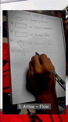 All symbols used in FLOWchart 🔣 || C program || C program for beginners #programming #cprogramming