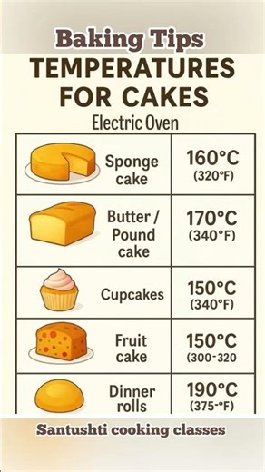 Baking Temperature Guide for Beginners|Perfect Cakes, Cookies & Bread EveryTime!#cake#shorts#viral