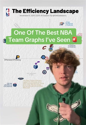 What an interesting NBA graph… any suprises to you? #nba #NBAdebate #basketball #data