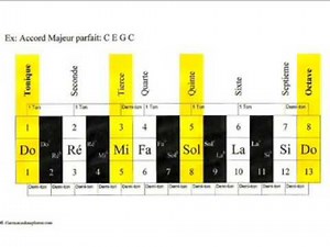 Fibonacci dans l'harmonie - La musique décodée