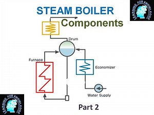 Steam Boiler components, Burner, Drum, Economizer etc. Function of Condenser. Part 2