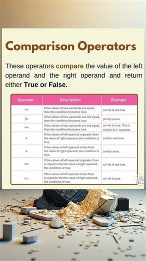 Comparison Operator #c #coding #python #java #computerscience #shorts #operator #cpp #php #csharp