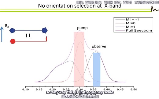 电子顺磁共振EPR Double resonance techniques, DEER and CW ENDOR（双语翻译）