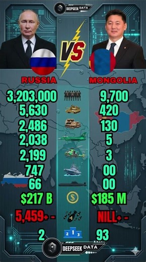 Russia 🇷🇺 3.2 Million Troops vs Mongolia 🇲🇳 9,700 Troops – Shocking Military Comparison 2026 🔥