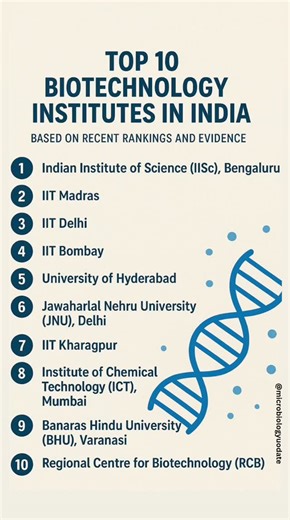 Angesh Yadav | Microbiologyupdate | on Instagram: "🔬 Top 10 Biotechnology Institutes in India 2025 🚀 Looking to pursue a career in Biotechnology, Bioengineering, or Life Sciences? 🌿 Here’s the ultimate list of India’s best biotechnology colleges and research universities, ranked by excellence in biotech research, innovation, and education. 🏫 From IISc Bengaluru, IIT Delhi, and IIT Madras to BHU and JNU, these institutes lead in molecular biology, genetics, genomics, and bioinformatics — shap