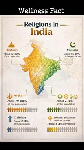 Religions in India Explained 🇮🇳 #facts