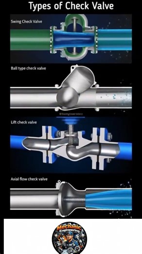 Swing Check Valve Working​Ball Type Check Valve​Lift Check Valve vs Axial Flow #short #video