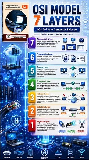 OSI Model 7 Layers Networking #shorts #osimodel #cspractically #networking