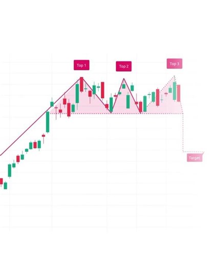 #Triple Top Chart Pattern Explained, #candlestick chart patterns ,treding,SMC,crypto