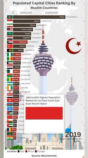 Most Populated Capital Cities by Muslim Countries | Population Ranking & Comparison