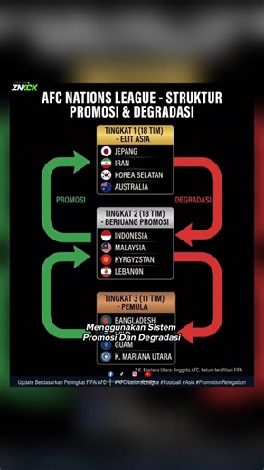 AFC Nation's League sebagai kualifikasi piala Dunia dan piala asia.