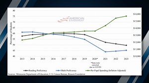1.3K views · 26 reactions | "PER PUPIL SPENDING SKYROCKETED...MATH AND READING PROFICIENCY RADICALLY DECLINED":@benshapiro cites Catrin Wigfall and American Experiment graph to show correlation between education spending and test scores in Minnesota under Governor Tim Walz. | Center of the American Experiment | Facebook