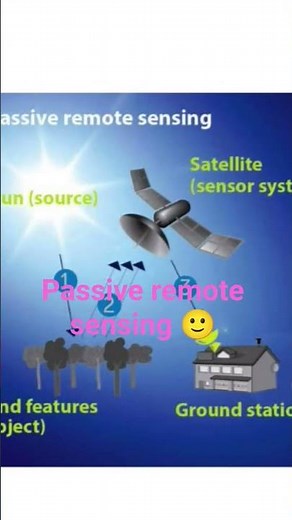# types of remote sensing