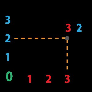 Learn Class 9 Coordinate Geometry in just 15 Mins