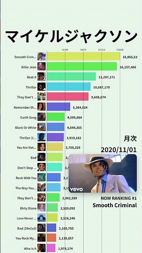 【マイケル・ジャクソン】YouTube月次再生回数ランキング | 楽曲別 | 2018年1月〜 #Shorts#MichaelJackson #マイケルジャクソン #BillieJean