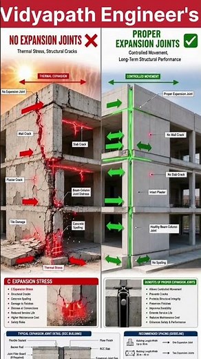 Building Without Expansion Joints vs With Expansion Joints | Civil Engineering #vidyapathengineers