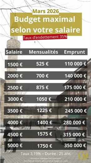 Quel budget immobilier selon vos revenus en 2026 à Niort ?